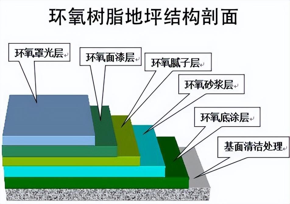 为什么越来越多的厂房地面弃用环氧树脂地坪，转而选用高分子工业地板？
传统环氧树脂