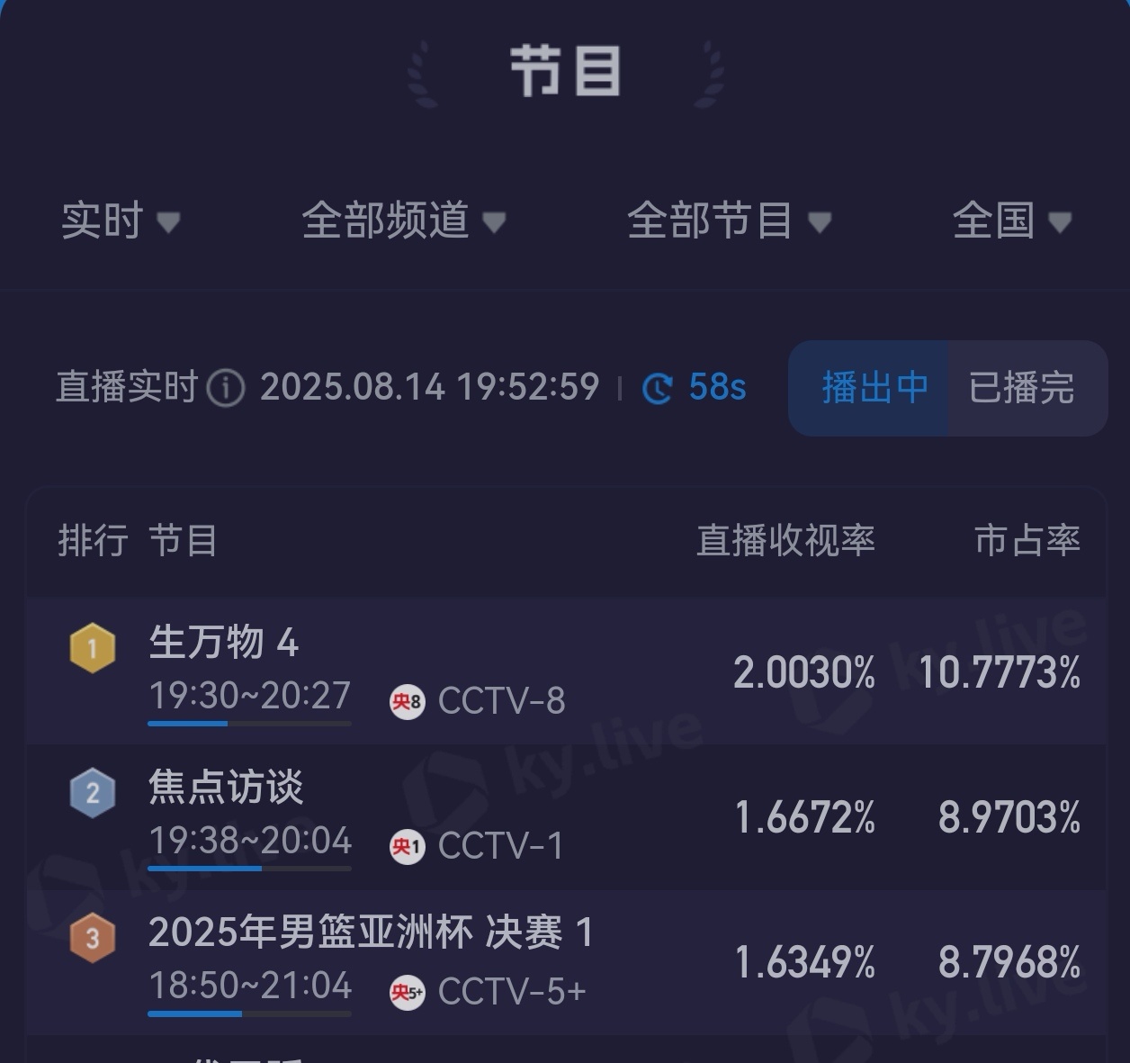 生万物昨晚19:58破2，今晚19:53破2，一天更比一天牛！ ​​​