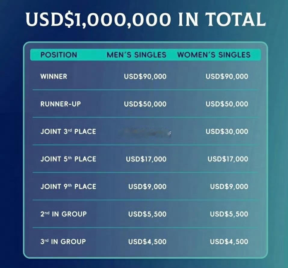 林诗栋拿到50000美金奖金冠军🏆：90000美金亚军🥈：50000美金季军