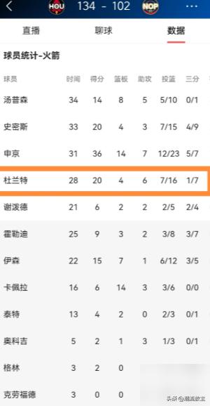 杜兰特比赛只打了三节，7中1的三分命中率，场上发光的不是投篮数，而是那股“浪投”