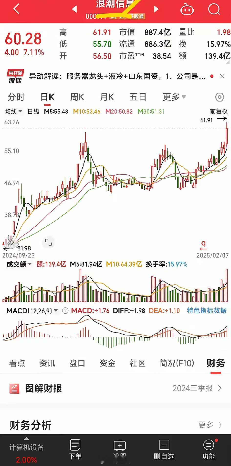 这只股票真的不错哦，它周五又大涨，竟然突破了去年11月份的高点，又创了新高呢。它