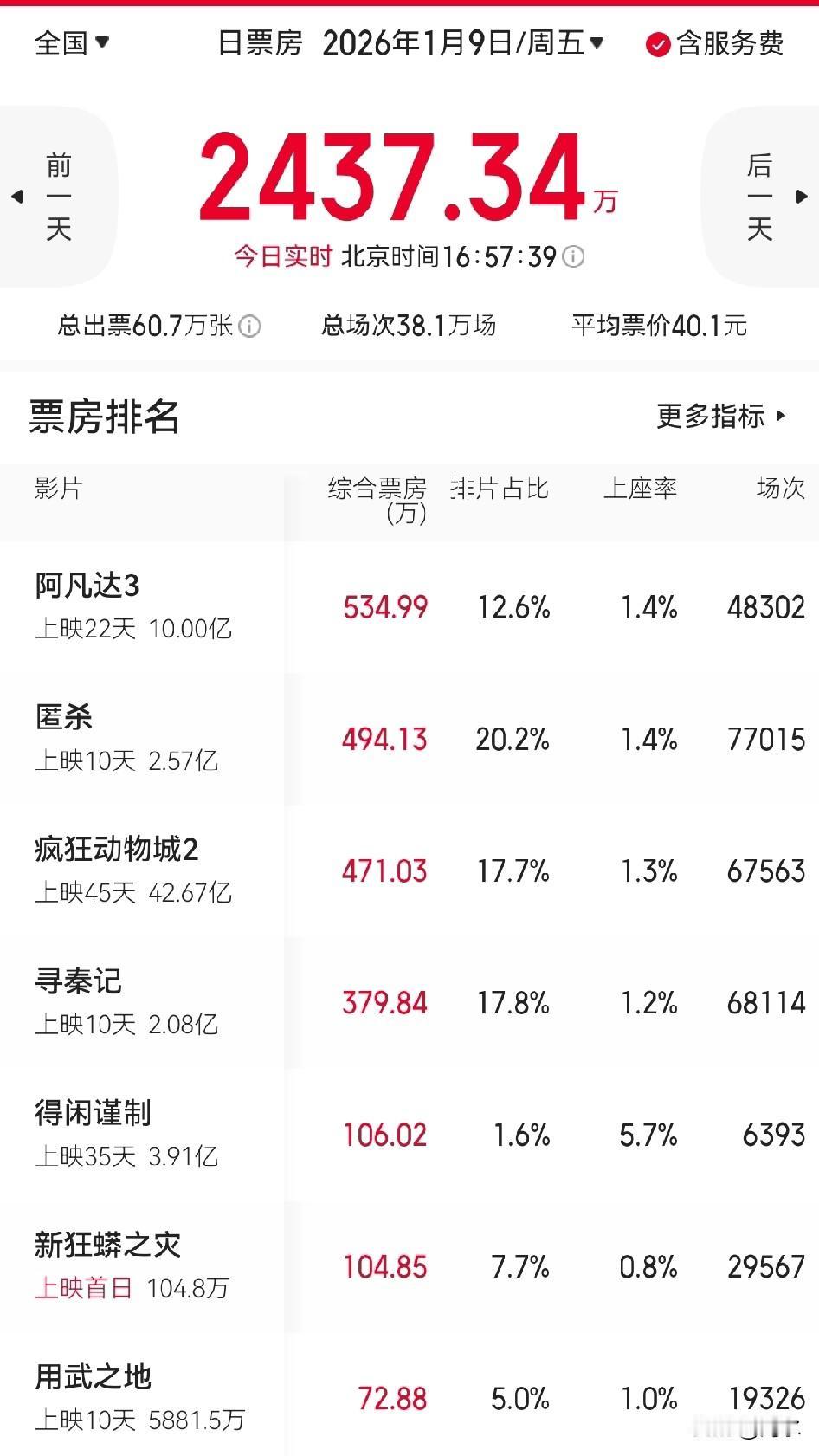 刚刚，上映了22天的好莱坞大片《阿凡达3》在中国内地电影市场的综合累计票房破10