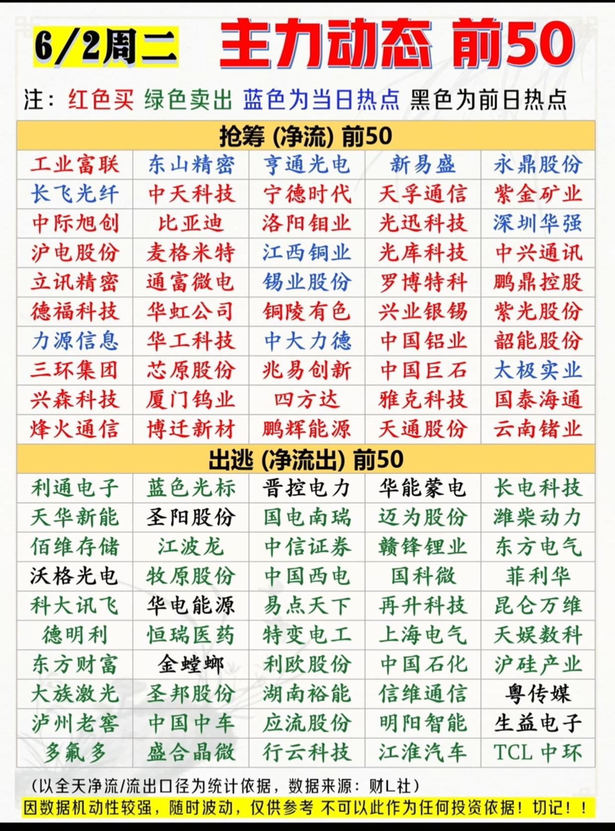 周二主力动向出炉：50股逆势吸金，另50只白马惨遭大额甩卖

6月2日主力资金大