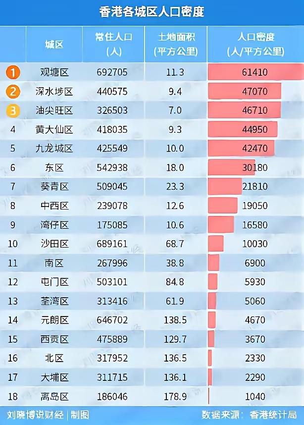 香港各区人口密度榜单：观塘断层领跑，九龙全域高密度
 
香港统计局数据显示，观塘