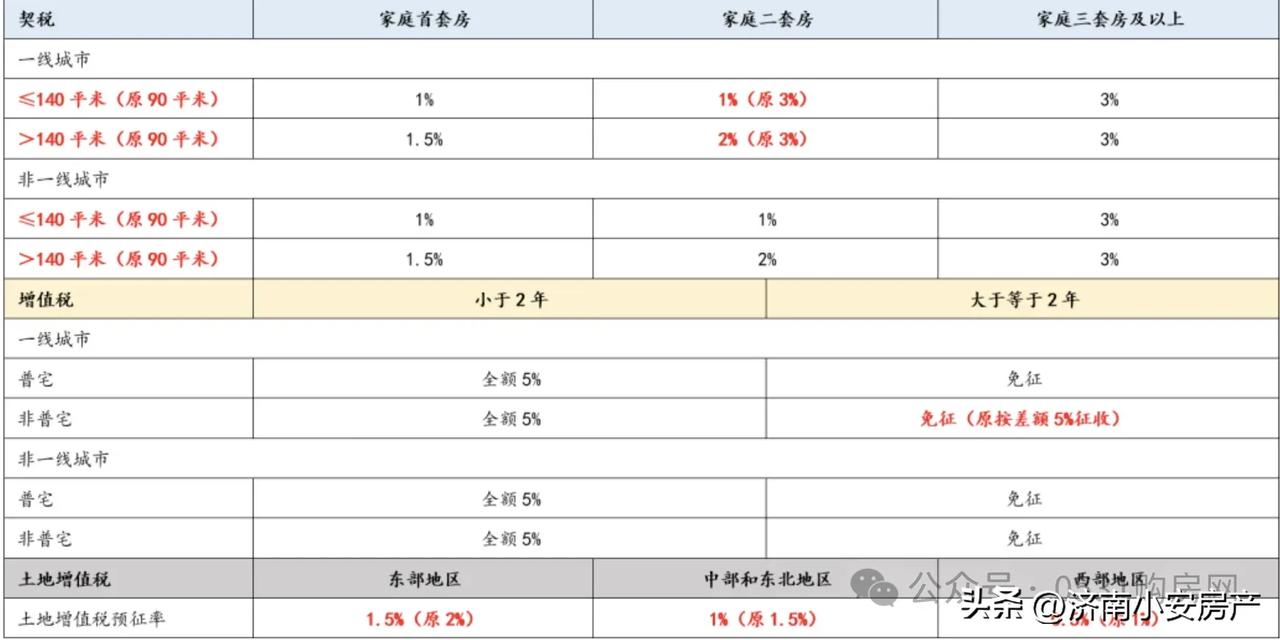 房地产契税新政 
11月13日下午，财政部、税务总局、住房城乡建设部发布《关于促