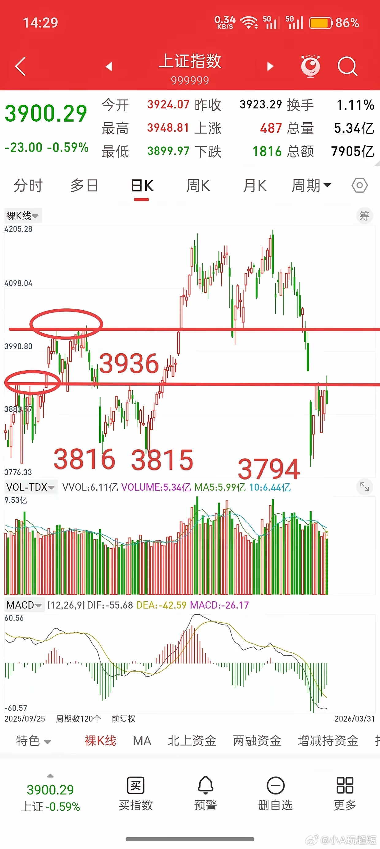 A股，今日冲高回落，是机会还是风险，后市走势会如何演绎？给大家看下，一个很有意思