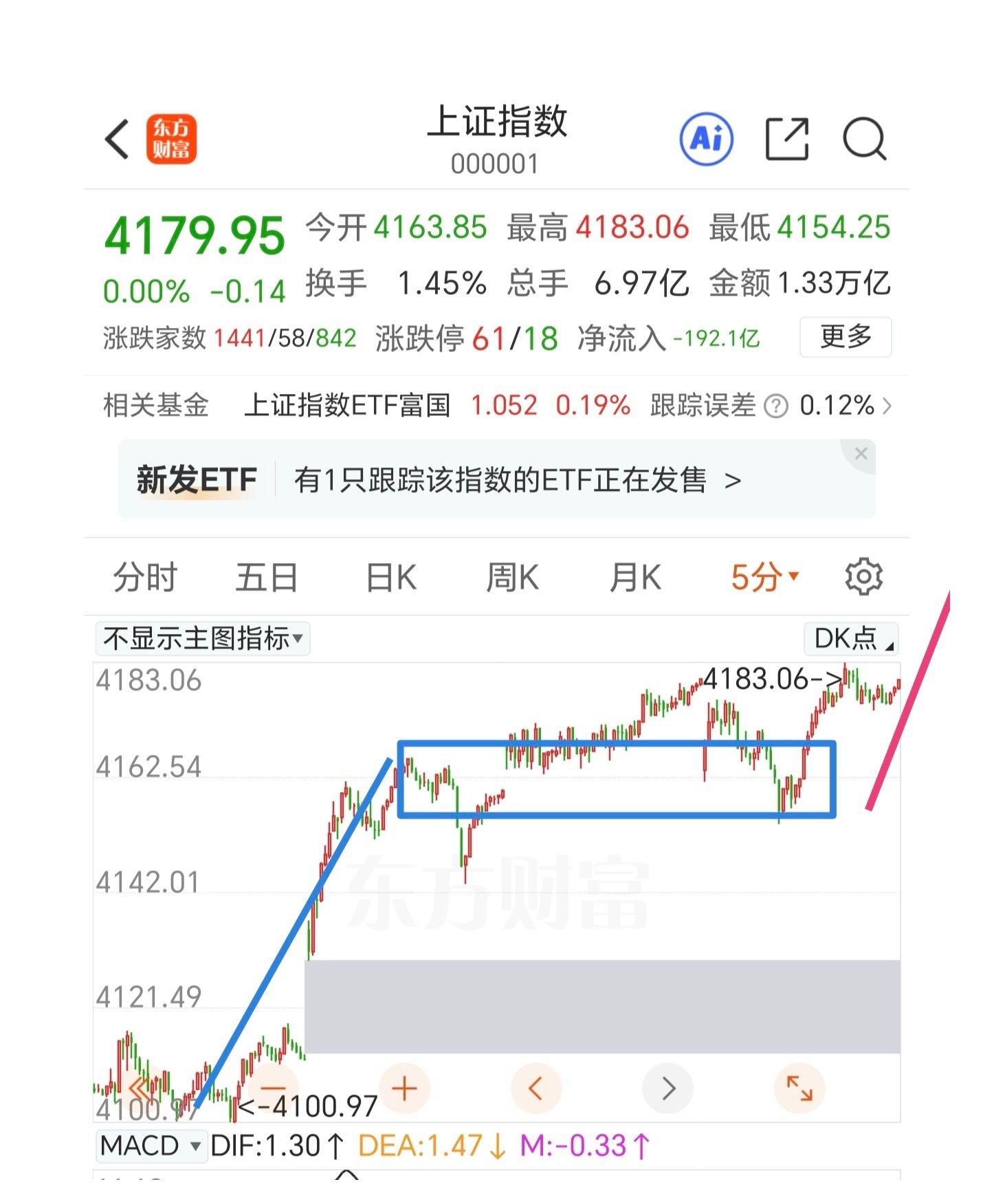 最近一个中枢构建完整，可以随时向上拉离开段了。现在处于某一浪的第5子浪的上涨中，