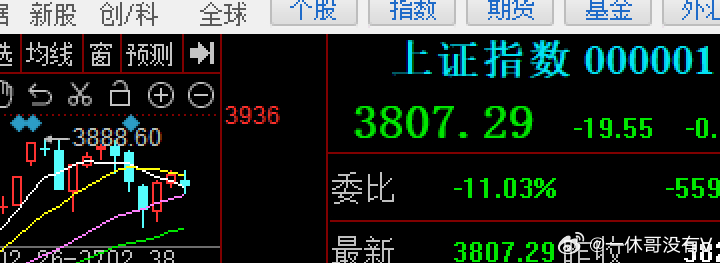 在外围中概股，港股都大涨下，今天大A还是很挫，都没有被带起来，还是围绕震荡消化，