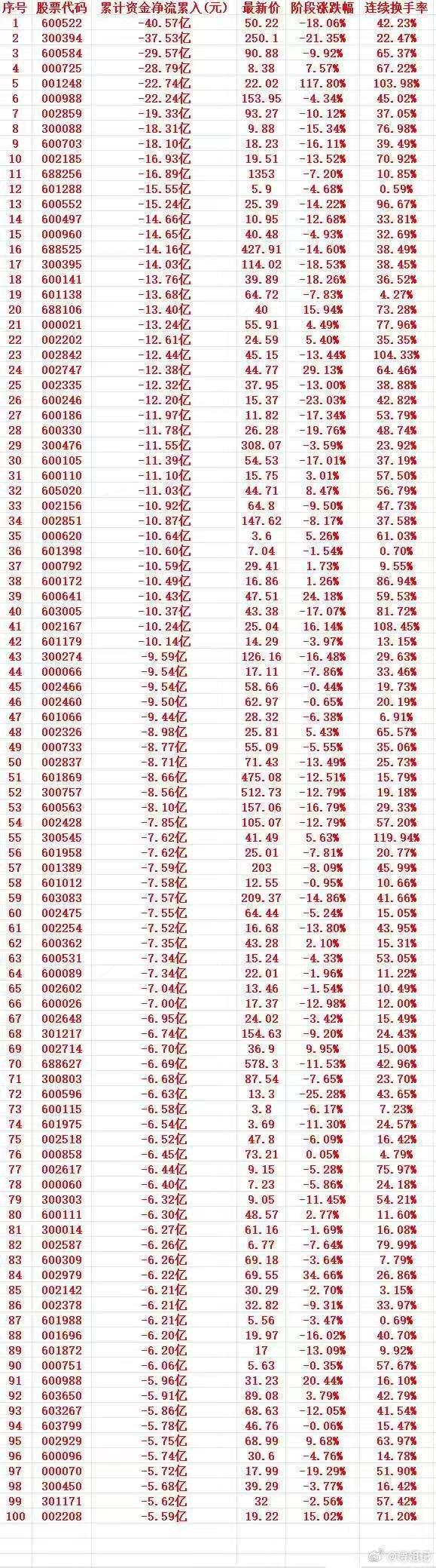 这一周，A股主力趁高位，大幅卖出的个股名单（前100）1 600522 -40.