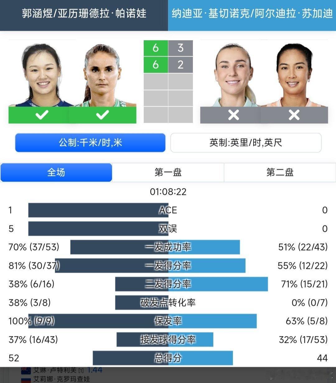 WTA500蒙特雷站🇲🇽女双第一轮郭涵煜🇨🇳/帕诺娃🇷🇺组合6-3/