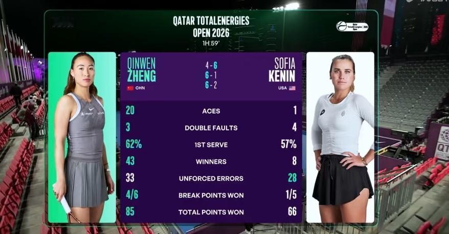 郑钦文和肯宁这位前澳网冠军的比赛的技术统计，郑钦文vs肯宁:
ACE数量20:1