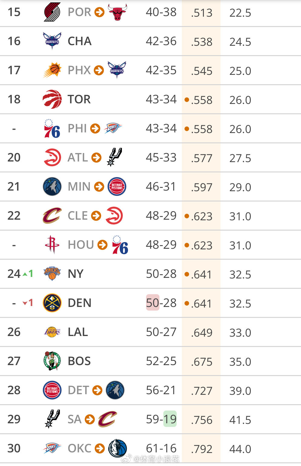 湖人的赛季提前结束了。今年选秀大会拥有一个首轮签，26顺位左右，没有次轮签。  