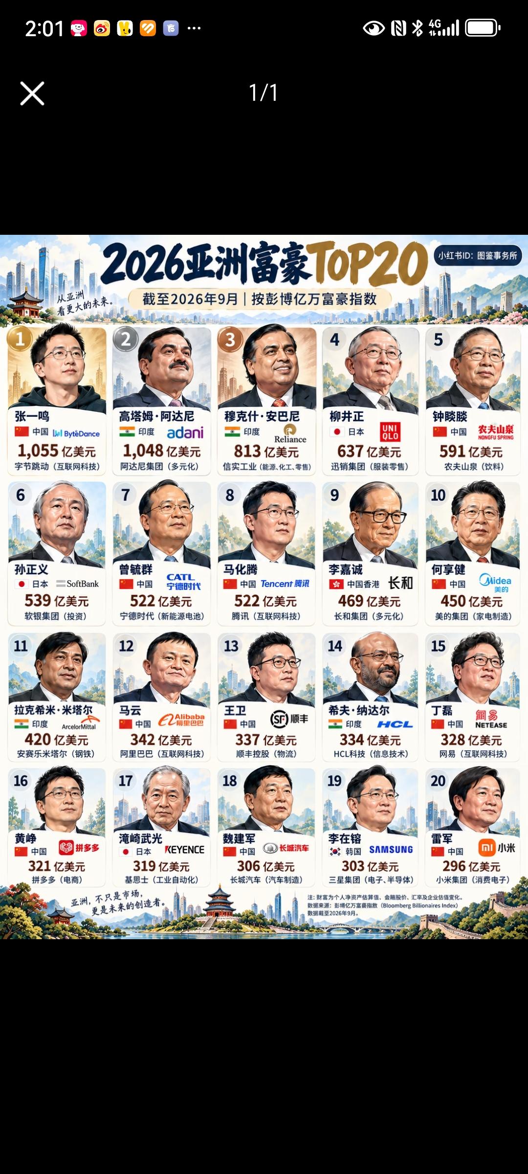 2026年亚洲富豪前20名排行
中国有12位大佬入选（含香港李嘉诚），其次是印度