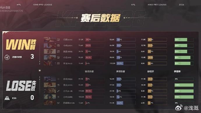 从昨天到今天一共四个蛋了吧，大家都怎么了RW零封KSG