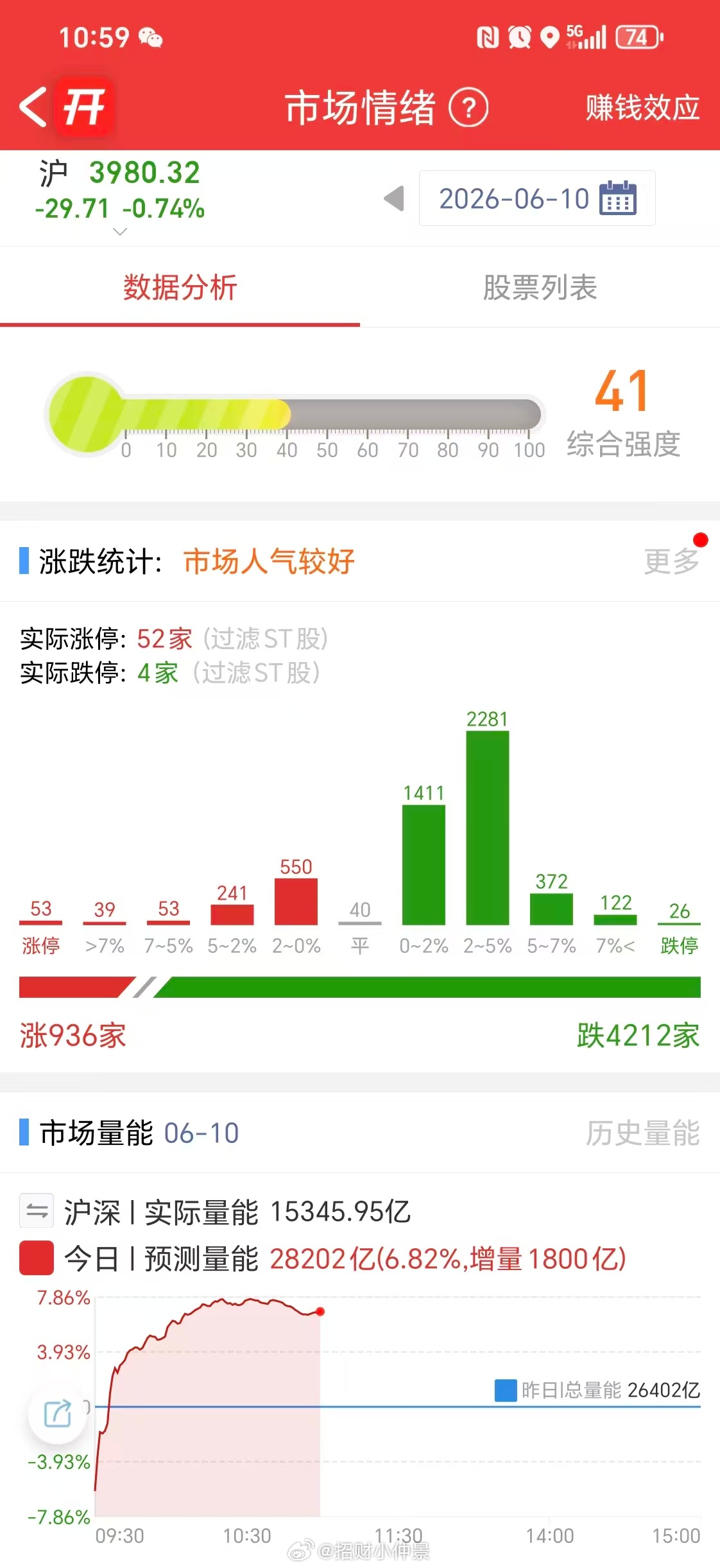 今日午评：指数低开低走继续调整，4200家下跌，放量近2000亿。AI调整为主，