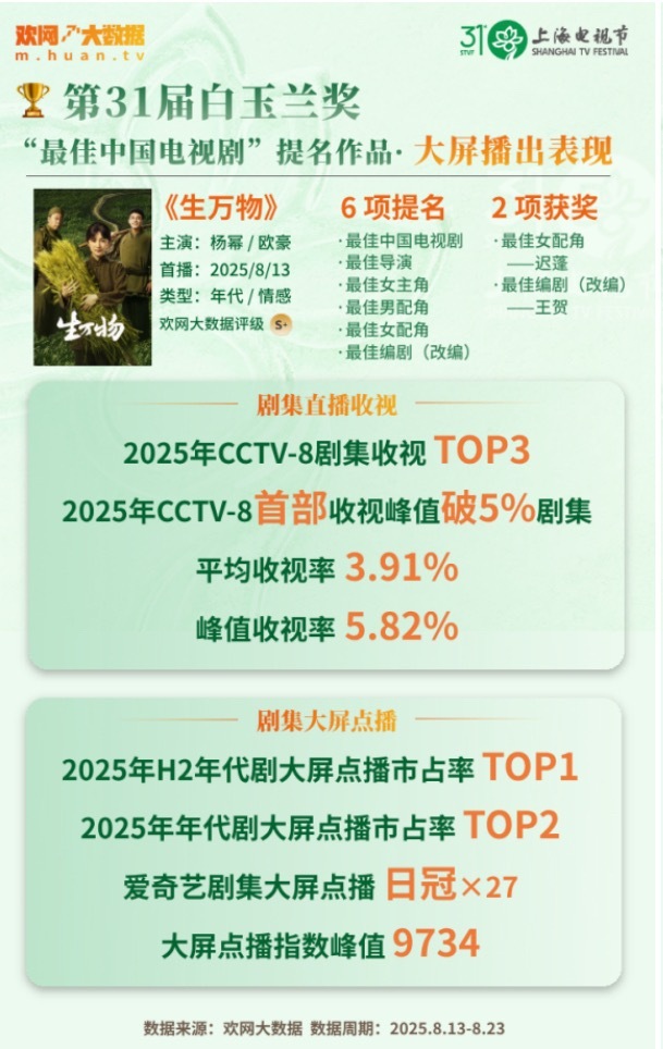 欢网大数据统计杨幂生万物表现十足亮眼！▪️女性受众占比 52%，19岁以下年轻人