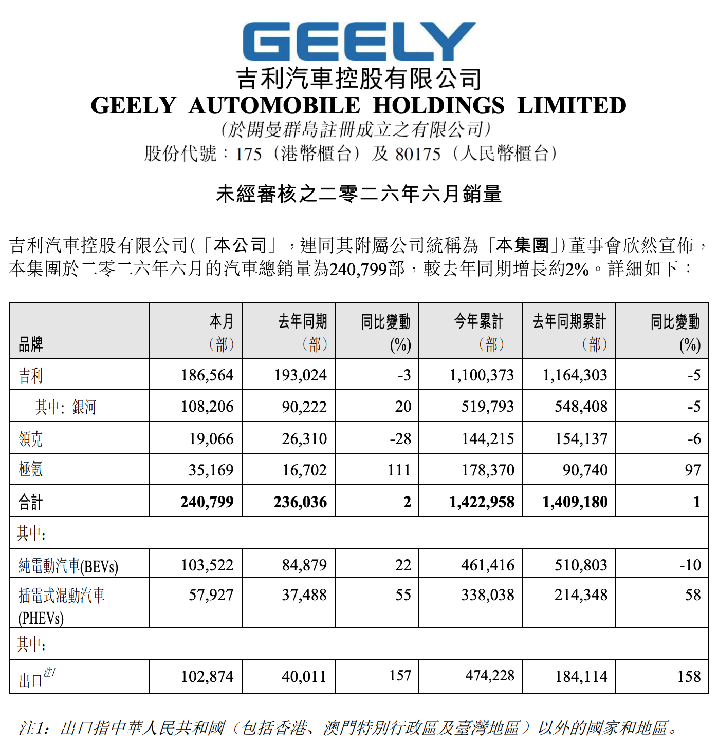 吉利汽车6月销量公布，总销量240799部，同比增长约2%。 