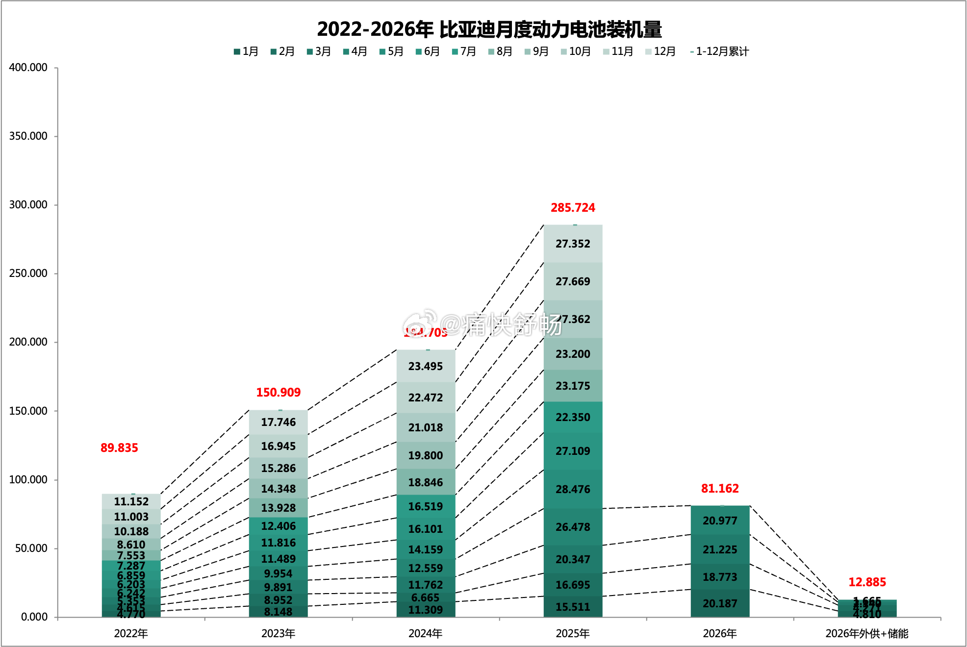 比亚迪公布4月销量：1、乘用车销量：- 4月乘用车销量314100辆，同比-15