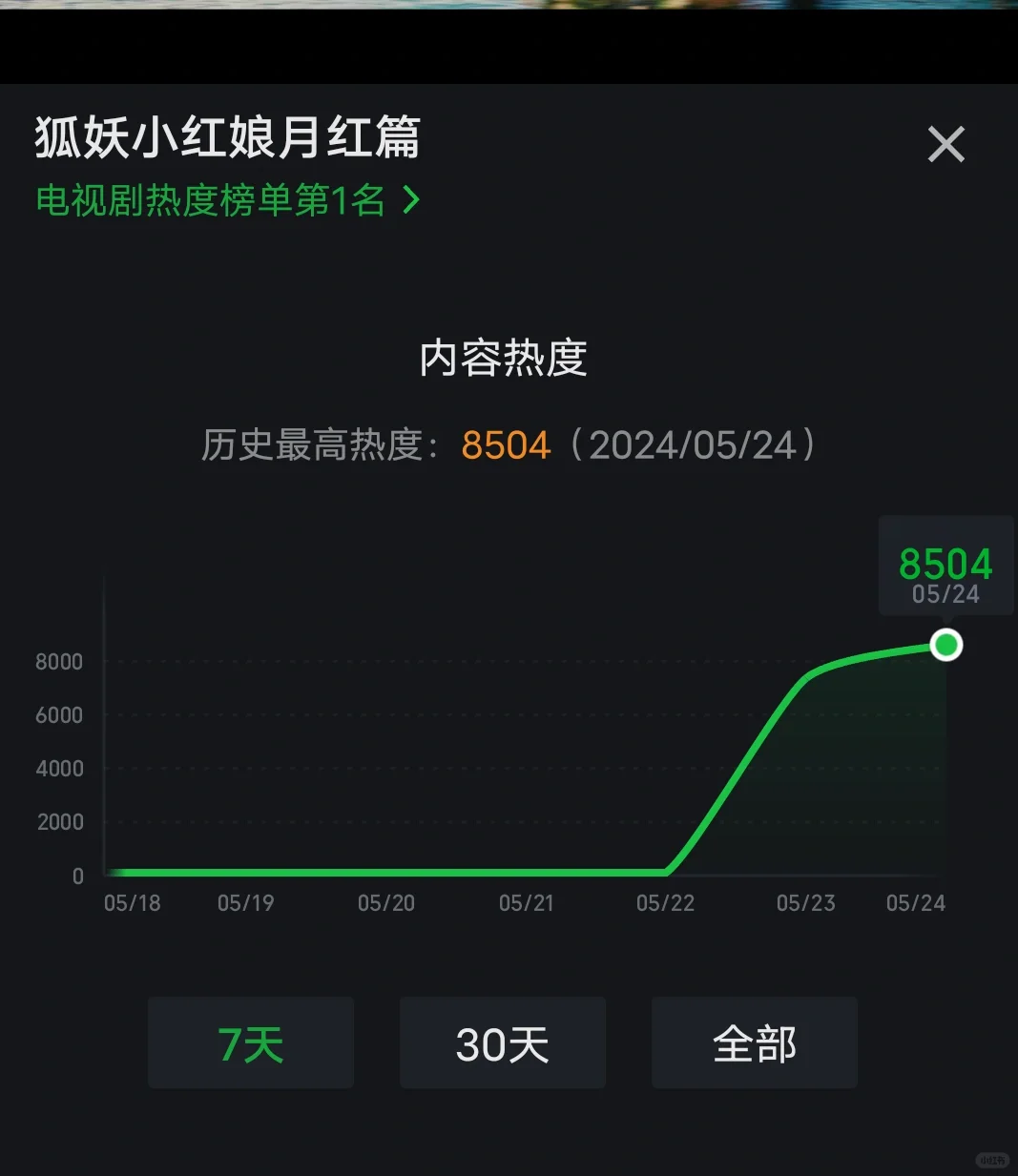 狐妖小红娘月红篇热度破8500