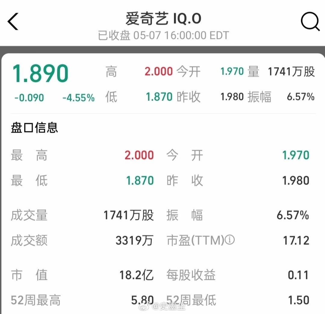 爱奇艺股价2024年5月16号起，桃的市值古价从56.56亿美元跌到14.7亿美