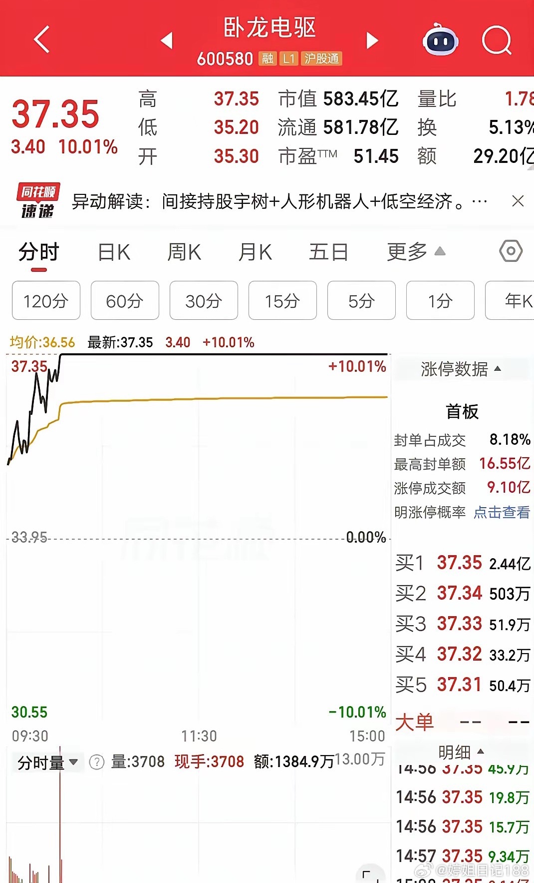 一位股民今天在37.35元全仓杀入卧龙电驱，12万块钱是他全部积蓄，买完就在社交
