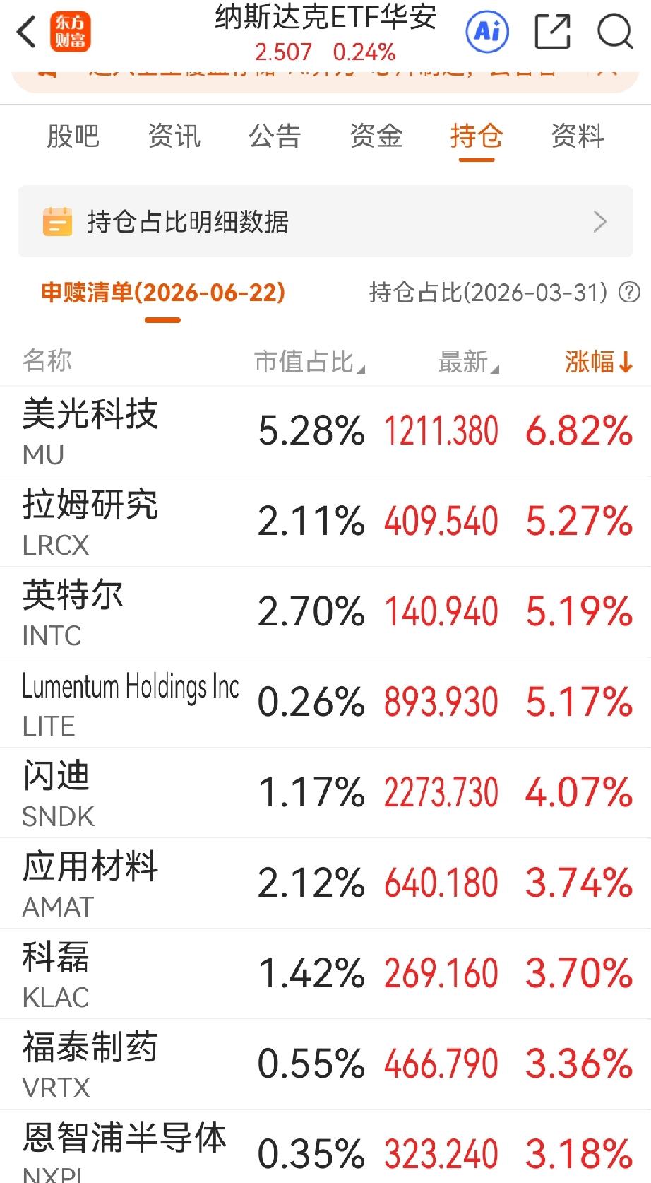 半导体板块还会卷土重来，夜盘美指纳斯达克大跌，芯片半导体却大涨。英特尔涨5.19
