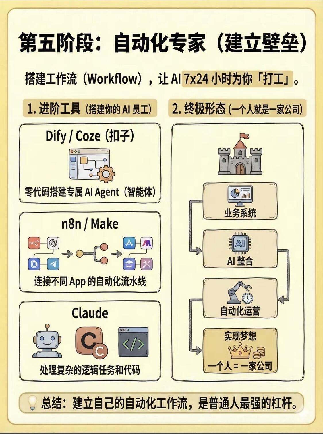 普通人学AI完整的5个成长阶段。借助AI，普通人也能突破局限，稳步拓展自己的事业