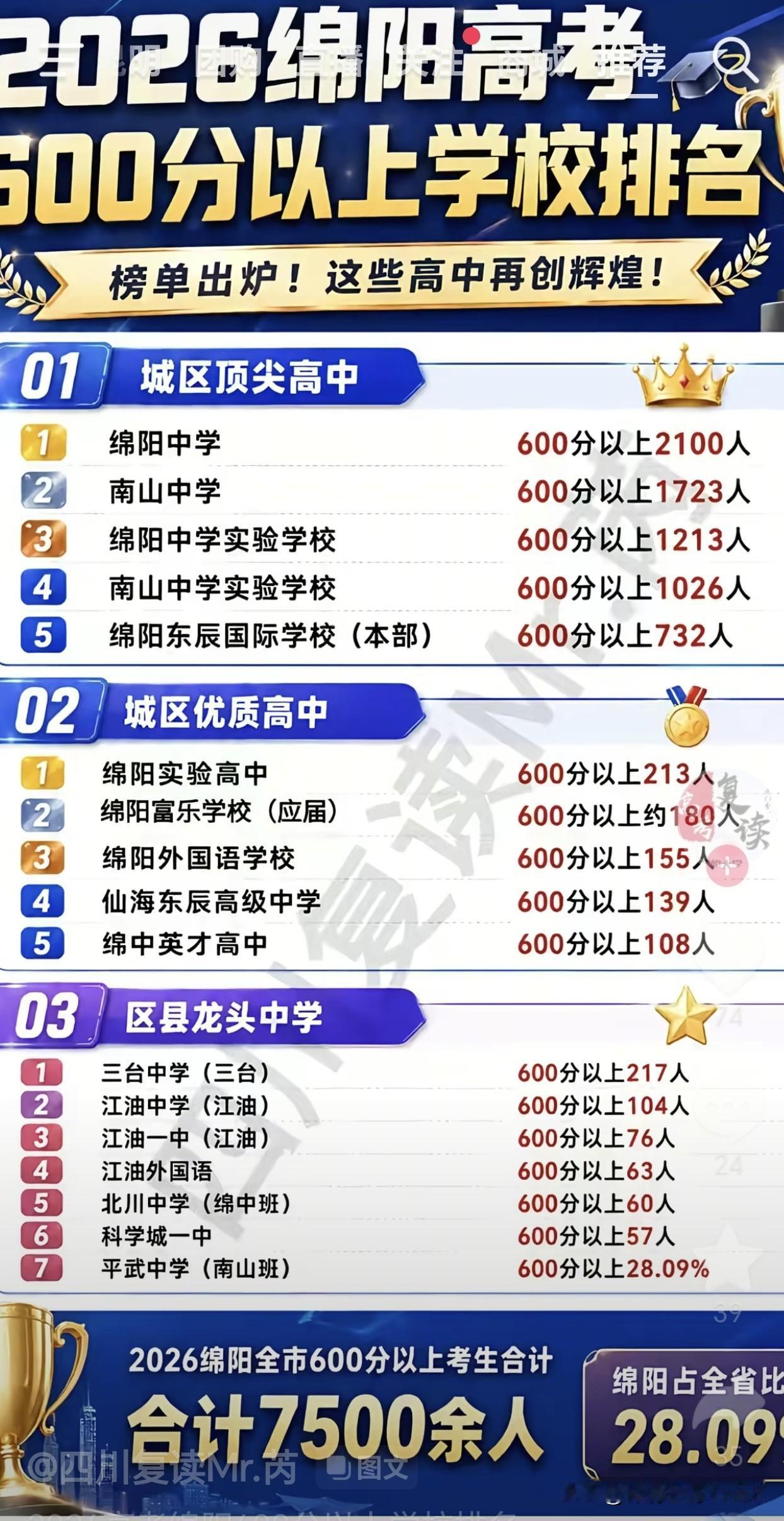 2026高考，绵中南山领头
绵阳600分以上7500多人，占全川近三分之一