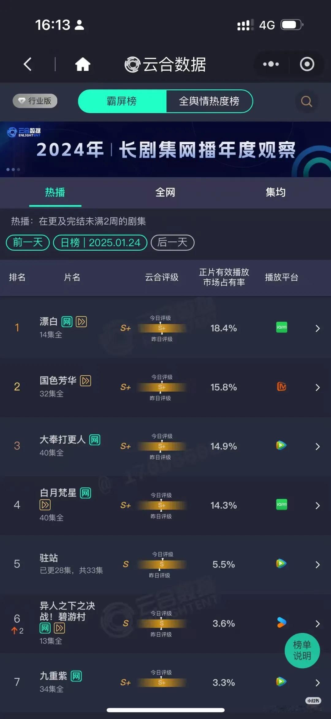 2025.1.24云合数据top5：
1、《漂白》
2、《国色芳华》
3、《大奉