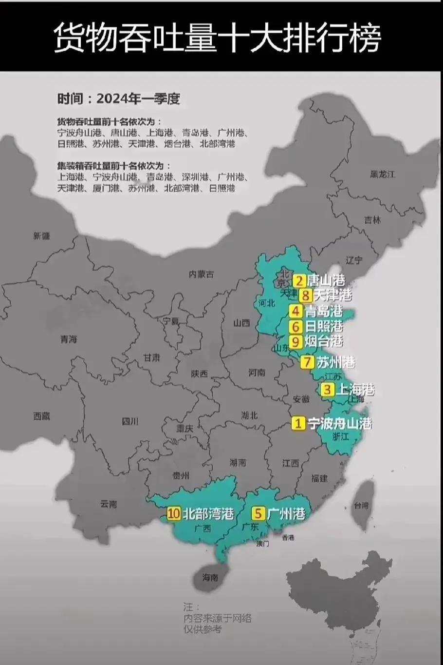我国十大港口最新排名：
唐山港位居第二位，北部湾港成功入围，山东上榜3个。
这是