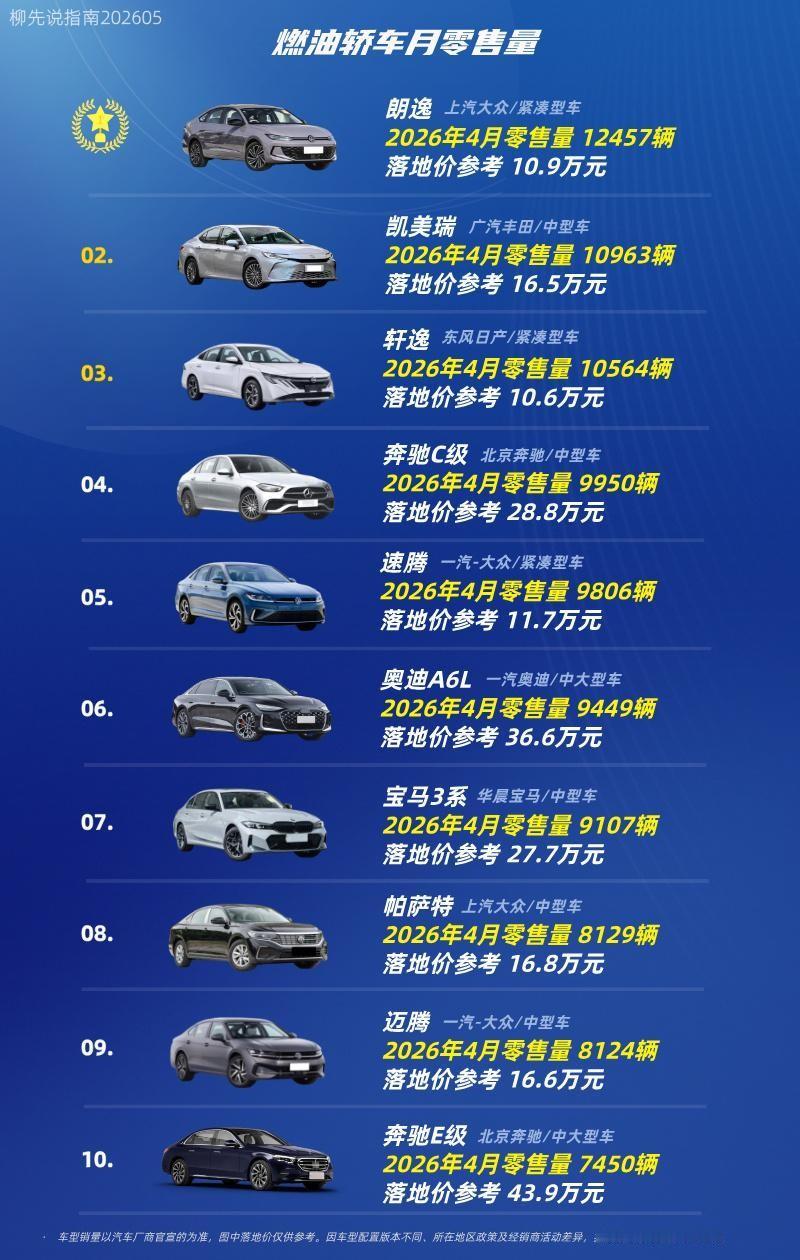 你猜2026年4月，燃油轿车销量前三是谁？不是奔驰，不是宝马，是朗逸、凯美瑞、轩