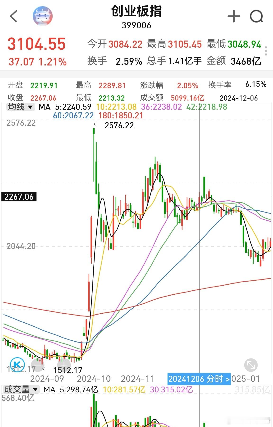 跟去年走势几乎一模一样，去年是6号，今年5号，涨幅小一点，接下来就是关注哪天高开