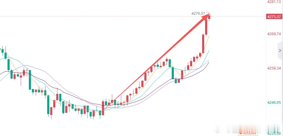 黄金4246多单强势拿下300点利润，小资金朋友可选择先行出局，三万美金以上的朋