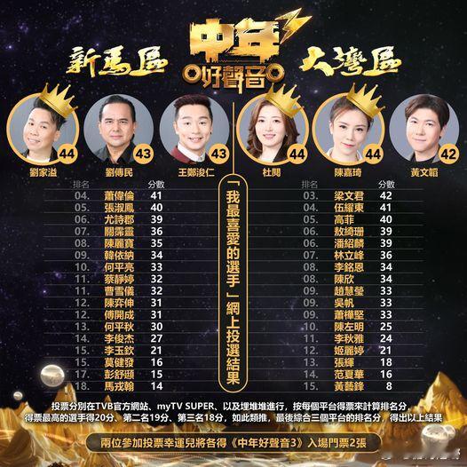 《中年好聲音3》新馬區大灣區我最喜愛選手結果出爐《中年好聲音3》「我最喜愛的選手