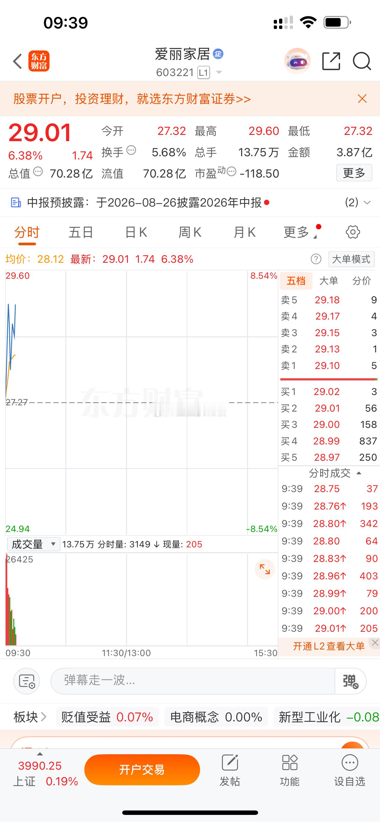 漂亮，我们的$爱丽家居 sh603221$ 这是要涨停的节奏，恭喜买入的朋友。点