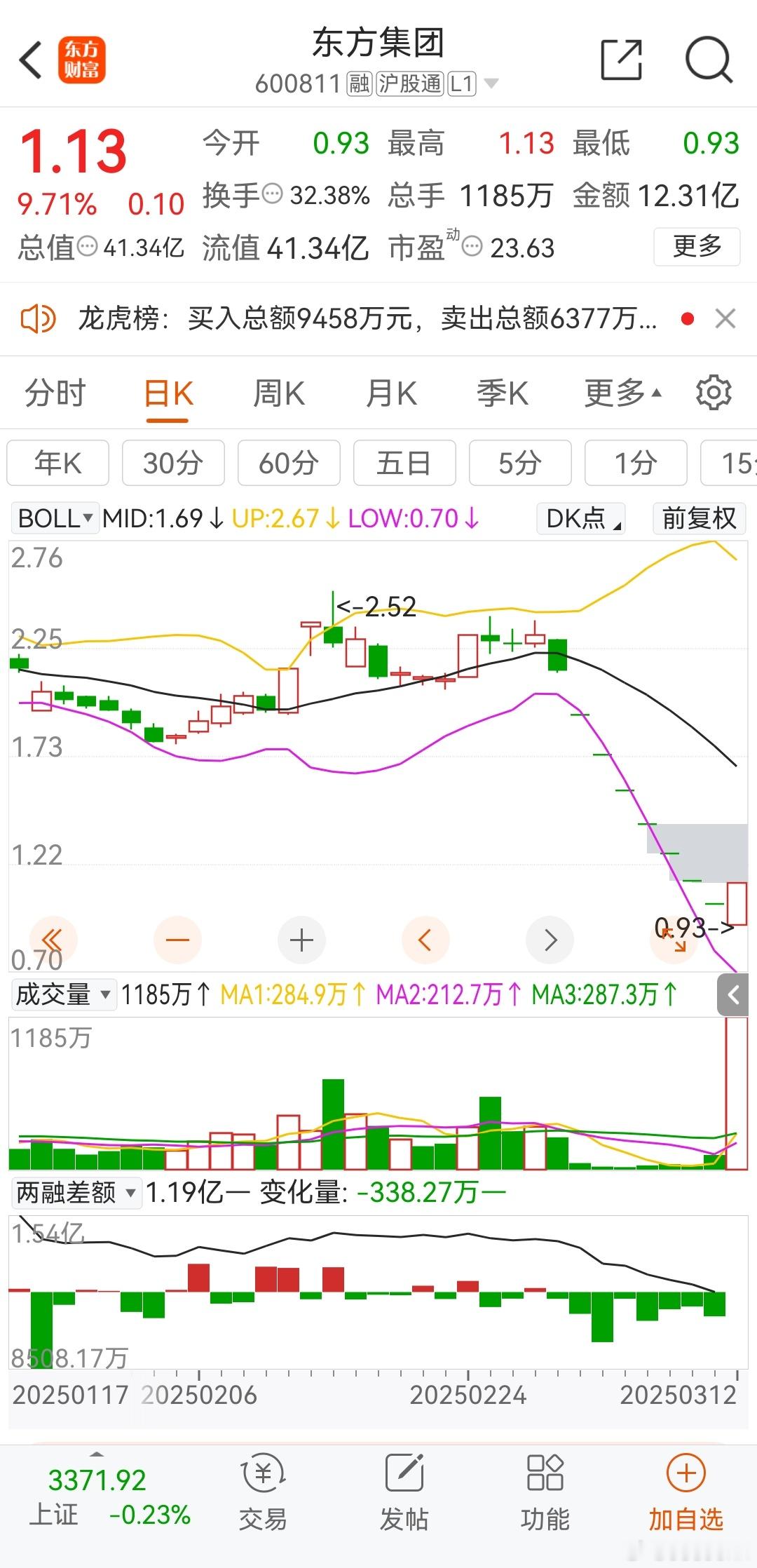 $东方集团(SH600811)$  东方集团今日的地天板，就是吸引散户主动买套儿