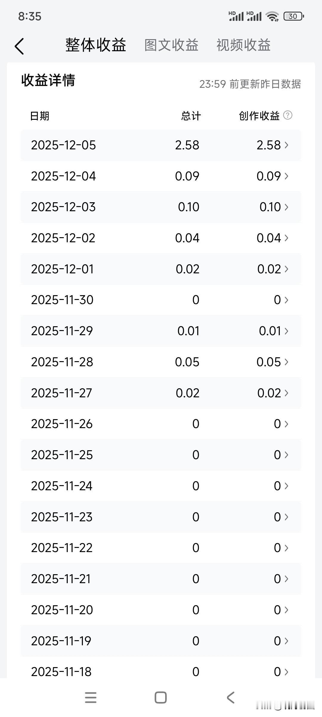 连续写了七天头条，收益从几分终于涨到了h块。

真不容易啊！

我来头条已经四年