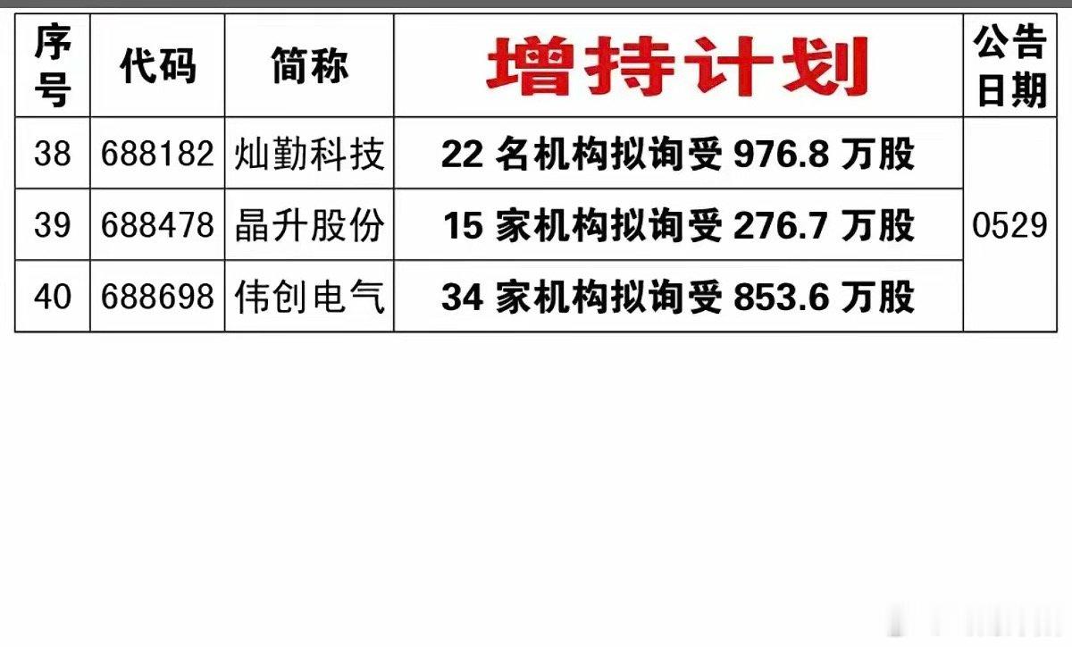 6月6日周六消息，本周共有40家上市公司抛出股份增持预案。当下市场环境下选择出手