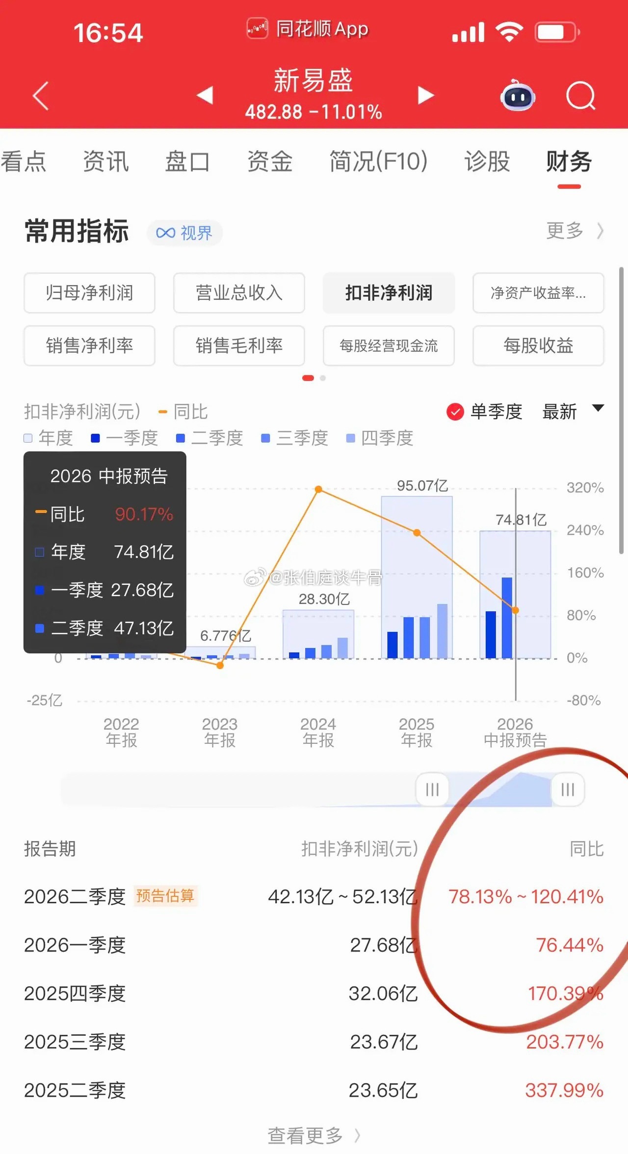 光模块龙二新易盛公布财报，动态市盈率来到60倍；光器件天孚通信那就跪贵了；现在就