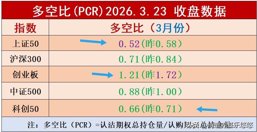 周一收盘板块多空比数据看涨部位有所下降，但是只有上证50低于0.6以下，创业板指
