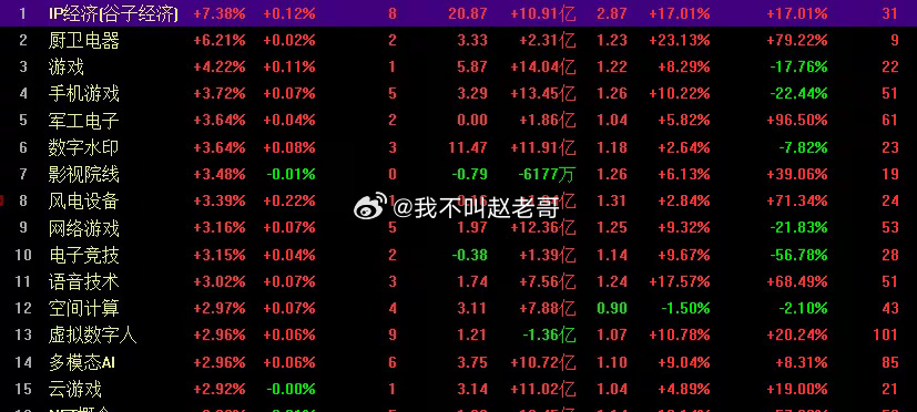 权重股护盘拉升，A股市场止跌反弹，沪指涨超40点冲上五日均线IP经济，厨卫电器，