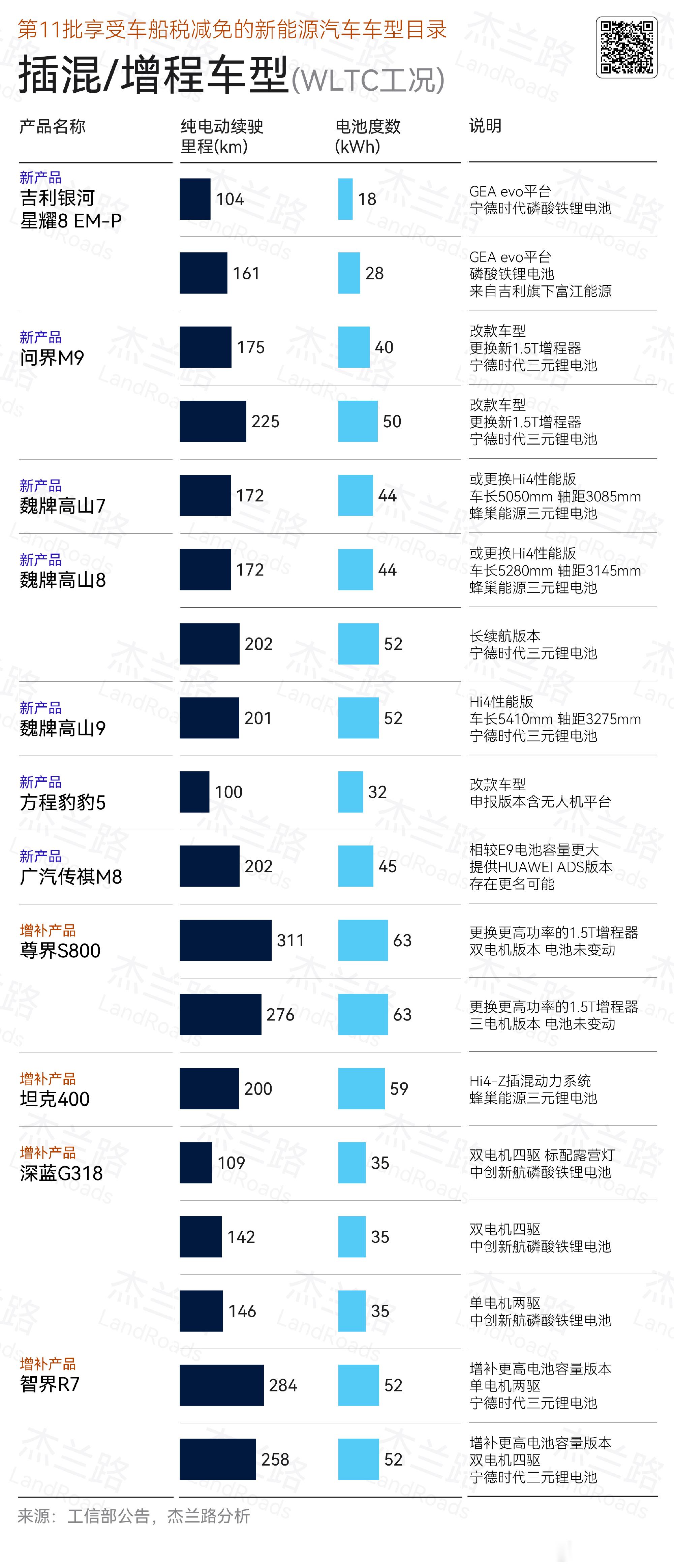 整理的插混增程车型明细增程上大电池应该是趋势了 