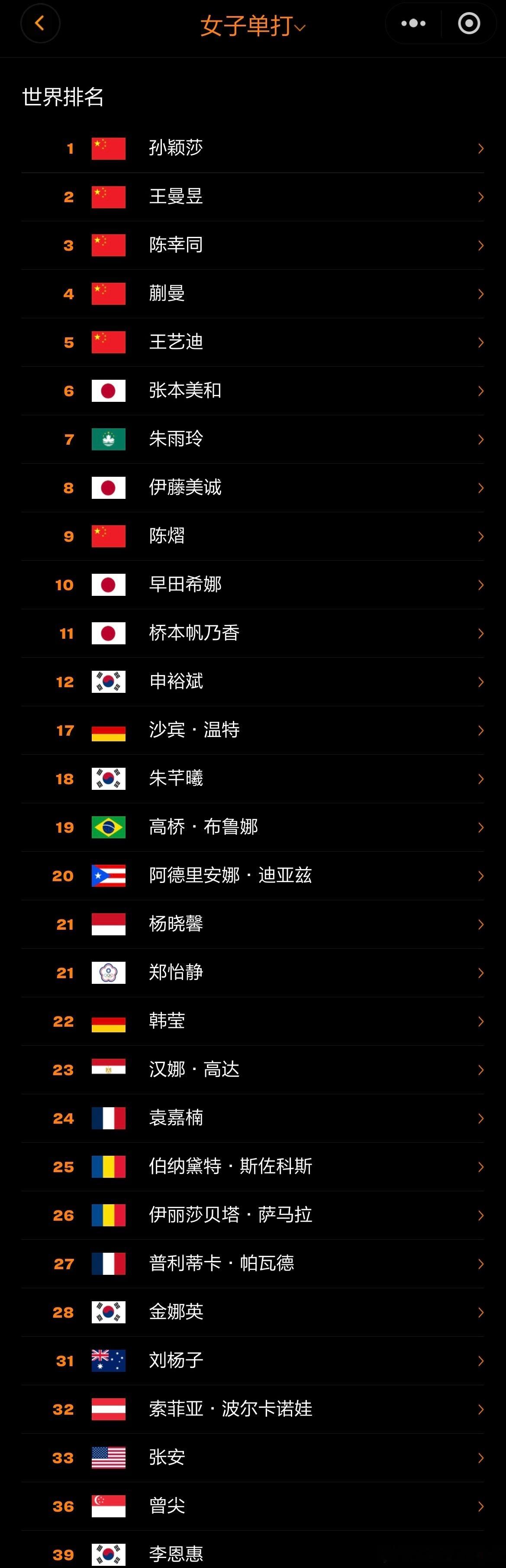 WTT多哈冠军赛2026首批参赛名单公布女单：🇨🇳孙颖莎、🇨🇳王曼昱、?