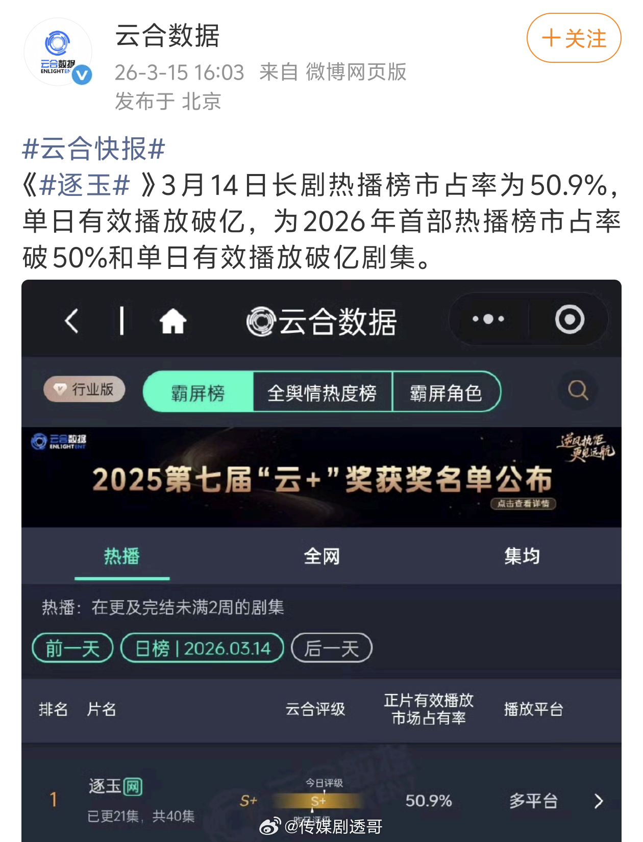 张凌赫、田曦薇《逐玉》云合市占率破50.9%，是今年第一部市占率破50%和单日有