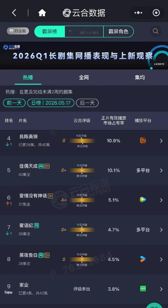 杨紫家业首播云合3.8% 