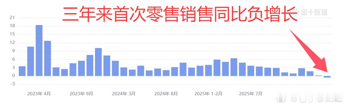 最新公布的社会销售品零售总额负增长，这是3年多以来的首次。说明消费不振，居民收入