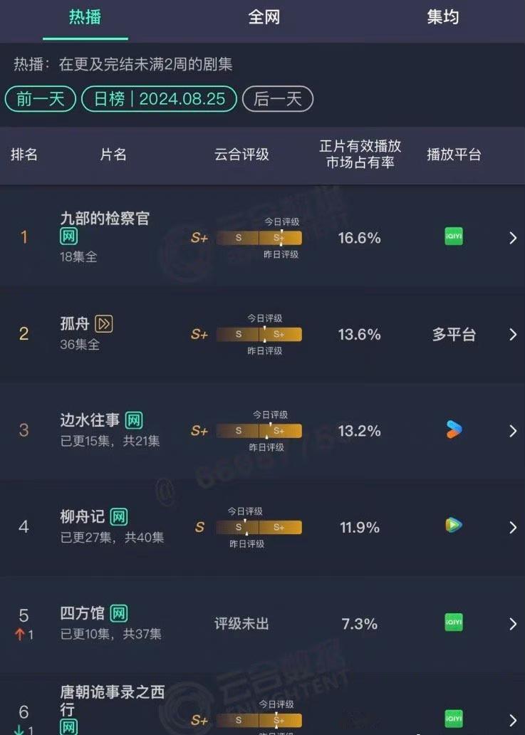 郭麒麟的边谁往事才是这个暑假最大的黑马吧？ ​​​
