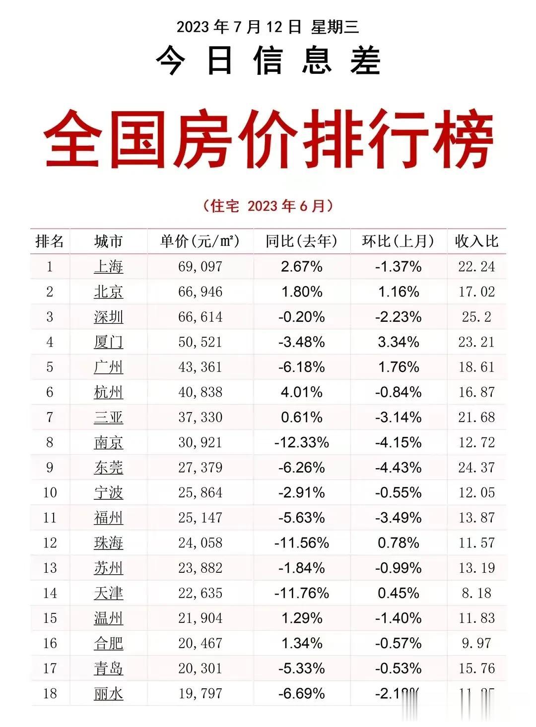 全国房价一览，你在哪个城市买房了？