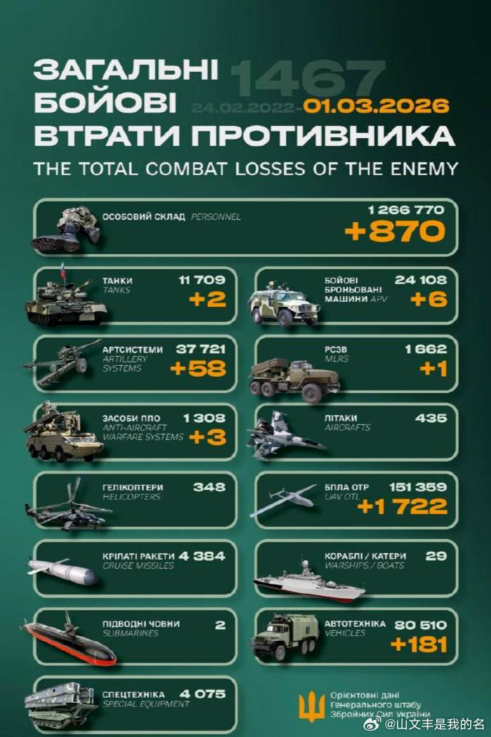 乌俄战争日报第1467天2月28日，据AP消息｛AP是美国大学先修课程（Adva