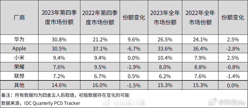 #华为超苹果成为Q4中国平板出货量第一#华为平板和苹果平板都挺不错的。两家的平板